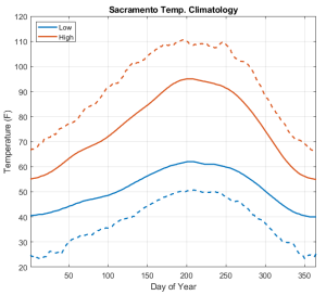 Statistics of Sacramento Temperature Statistics – Matt Igel